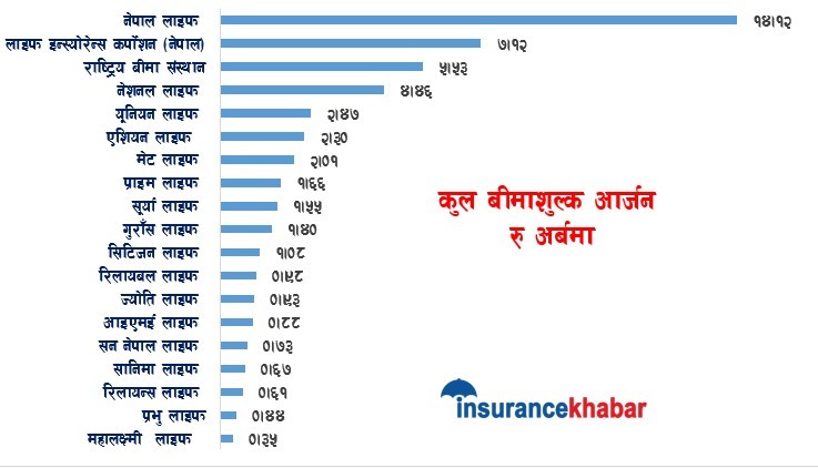 Life insurance companies have collected around Rs 50 billion in five months.